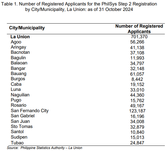 Table 1. Number of Registered Applicants for the PhilSys Step 2 Registration by City or Municipality, La Union as of 31 October 2024