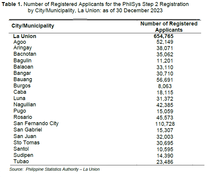 Table 1. Number of Registered Applicants for the PhilSys Step 2 Registration by CityMunicipality, La Union as of 30 December 2023