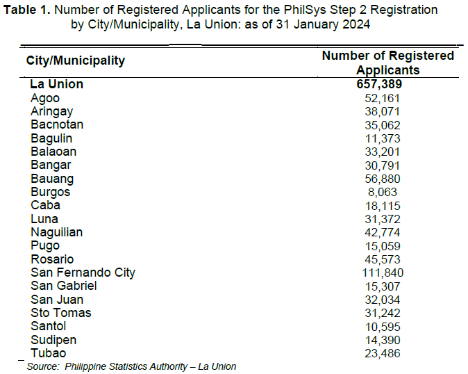 Table 1. Number of Registered Applicants for the PhilSys Step 2 Registration by CityMunicipality, La Union as of 31 January 2024