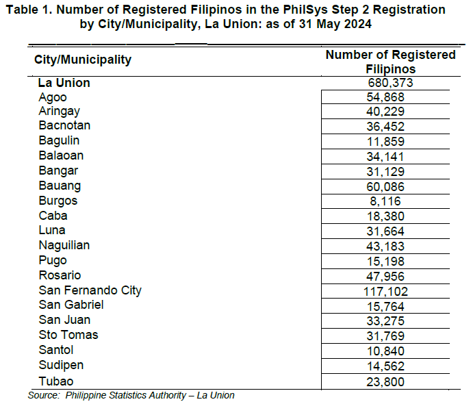 Table 1. Number of Registered Filipinos in the PhilSys Step 2 Registration by City Municipality, La Union as of 31 May 2024
