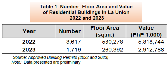 Table 1. Number, Floor Area an Value of Residential Buildings in La Union 2022 and 2023