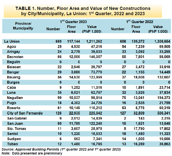 Table 1. Number, Floor Area and Value of New Constructions by City Municipality, La Union 1st Quarter, 2022 and 2023