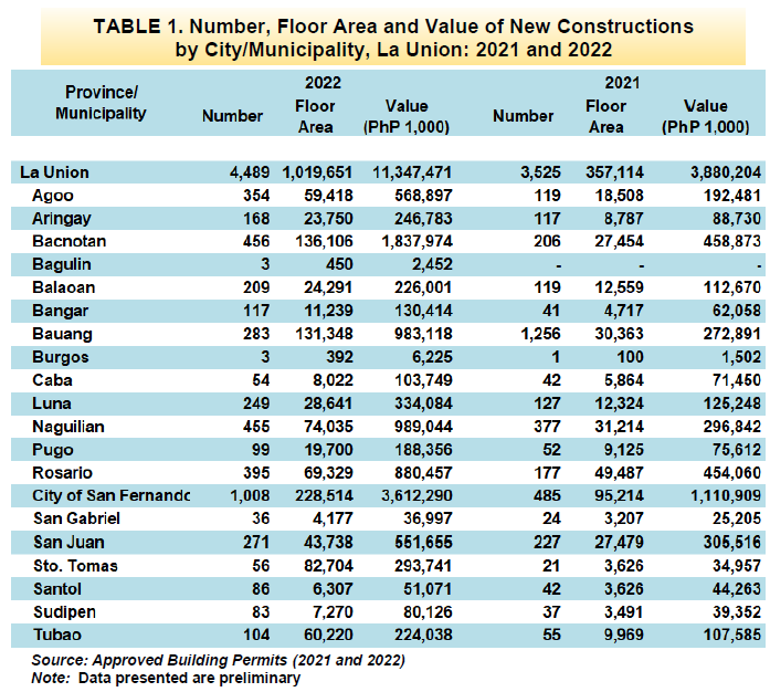 Table 1. Number, Floor Area and Value of New Constructions by City Municipality, La Union 2021 and 2022