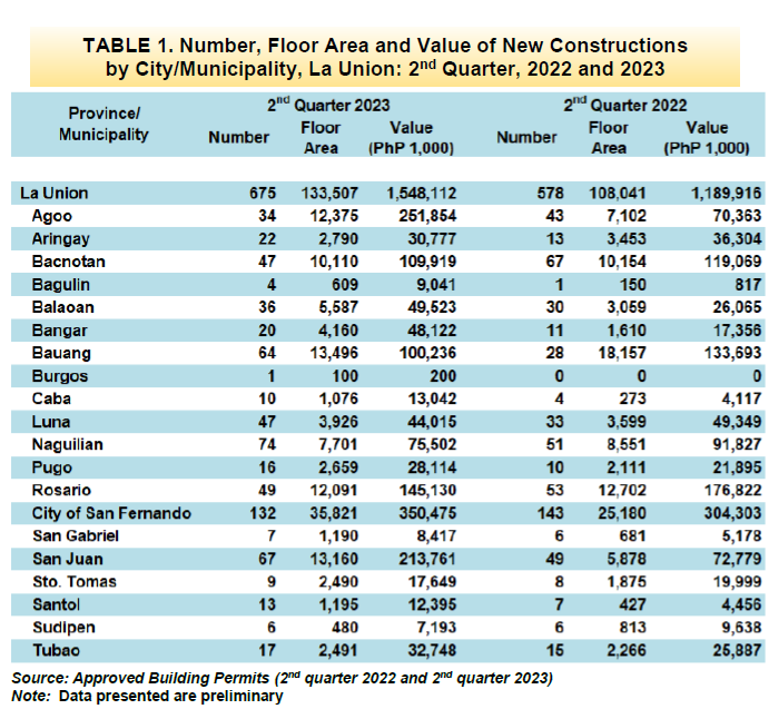 Table 1. Number, Floor Area and Value of New Constructions by City Municipality, La Union 2nd Quarter, 2022 and 2023