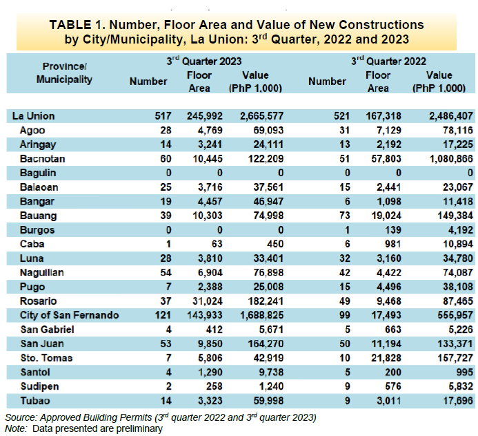 Table 1. Number, Floor Area and Value of New Constructions by City Municipality, La Union 3rd Quarter, 2022 and 2023