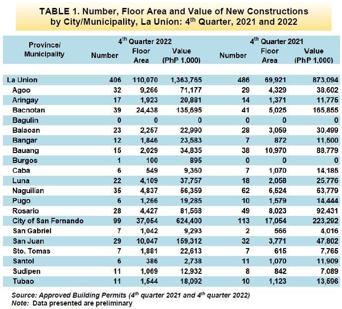 Table 1. Number, Floor Area and Value of New Constructions by City Municipality, La Union 4th Quarter 2021 and 2022