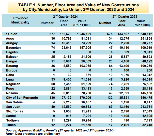 Table 1. Number, Floor Area and Value of New Constructions by City of Municipality, La Union 2nd Quarter, 2023 and 2024