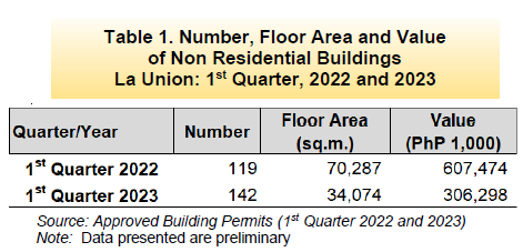 Table 1. Number, Floor Area and Value of Non Residential Buildings La Union 1st Quarter, 2022 and 2023