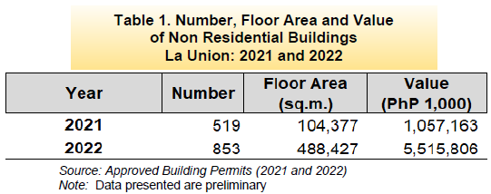 Table 1. Number, Floor Area and Value of Non Residential Buildings La Union 2021 and 2022