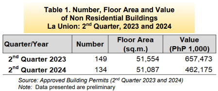 Table 1. Number, Floor Area and Value of Non Residential Buildings La Union 2nd Quarter, 2023 and 2024