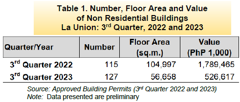 Table 1. Number, Floor Area and Value of Non Residential Buildings La Union 3rd Quarter 2022 and 2023