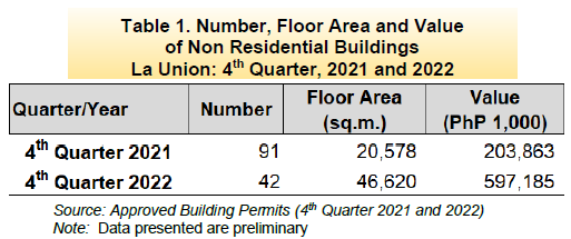 Table 1. Number, Floor Area and Value of Non Residential Buildings La Union 4th Quarter, 2021 and 2022