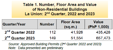 Table 1. Number, Floor Area and Value of Non-Residential Buildings La Union 2nd Quarter, 2022 and 2023