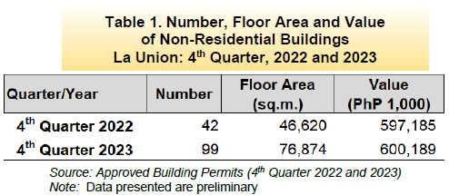 Table 1. Number, Floor Area and Value of Non-Residential Buildings La Union 4th Quarter, 2022 and 2023