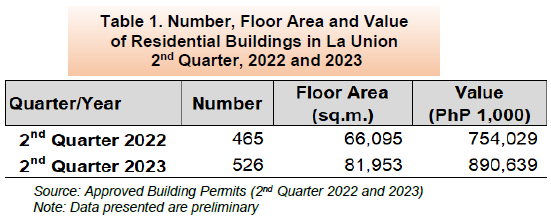 Table 1. Number, Floor Area and Value of Residential Buildings in La Union 2nd Quarter, 2022 and 2023