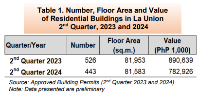 Table 1. Number, Floor Area and Value of Residential Buildings in La Union 2nd Quarter, 2023 and 2024