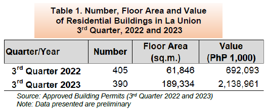 Table 1. Number, Floor Area and Value of Residential Buildings in La Union 3rd Quarter, 2022 and 2023