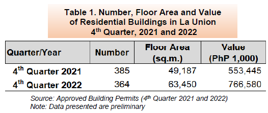 Table 1. Number, Floor Area and Value of Residential Buildings in La Union 4th Quarter, 2021 and 2022