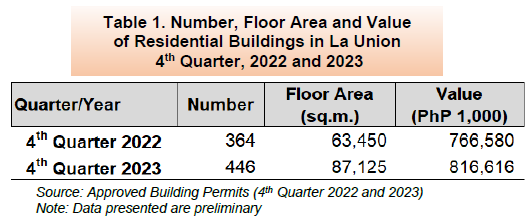 Table 1. Number, Floor Area and Value of Residential Buildings in La Union 4th Quarter, 2022 and 2023