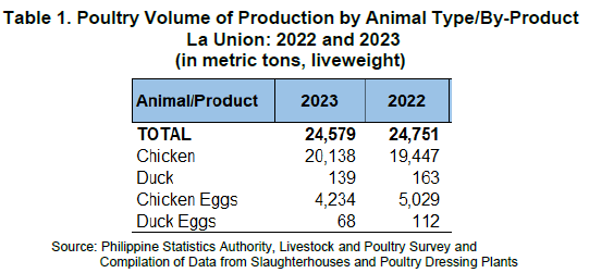 Table 1. Poultry Volume of Production by Animal Type By-Product La Union 2022 and 2023 (in metric tons, liveweight)