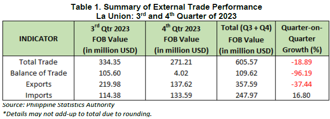 Table 1. Summary of External Trade Performance La Union 3rd and 4th Quarter of 2023