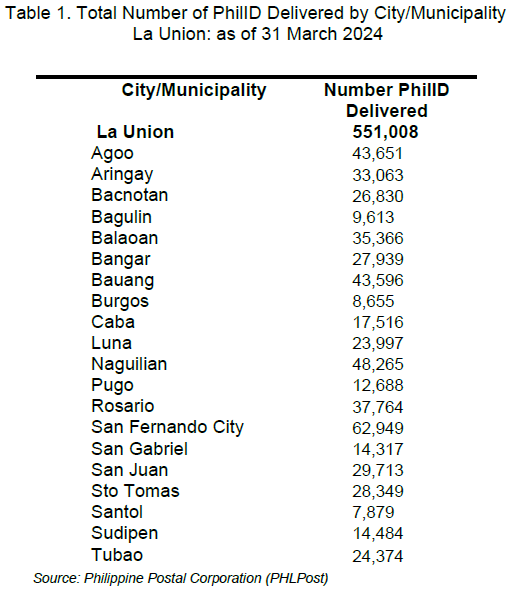Table 1. Total Number of PhilID Delivered by City Municipality La Union as of 31 March 2024