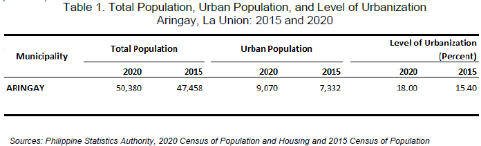 Table 1. Total Population, Urban Population, and Level of Urbanization Aringay, La Union 2015 and 2020