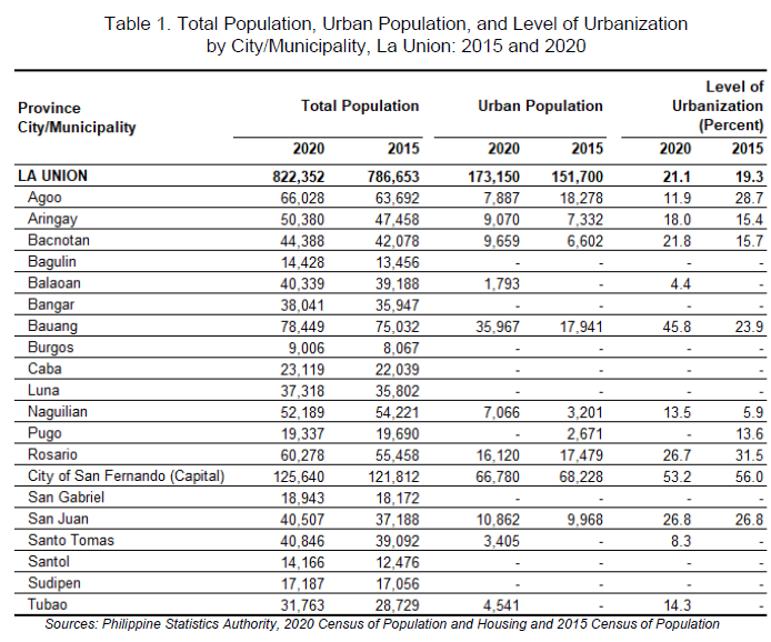 Table 1. Total Population, Urban Population, and Level of Urbanization by City Municipality, La Union 2015 and 2020