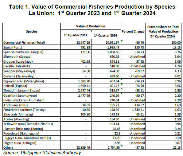 Table 1. Value of Commercial Fisheries Production by Species La Union 1st Quarter 2023 and 1st Quarter 2024