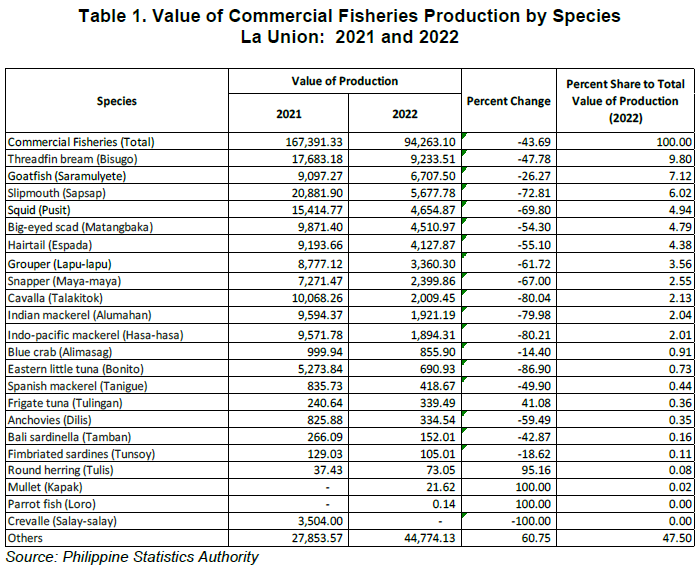 Table 1. Value of Commercial Fisheries Production by Species La Union 2021 and 2022