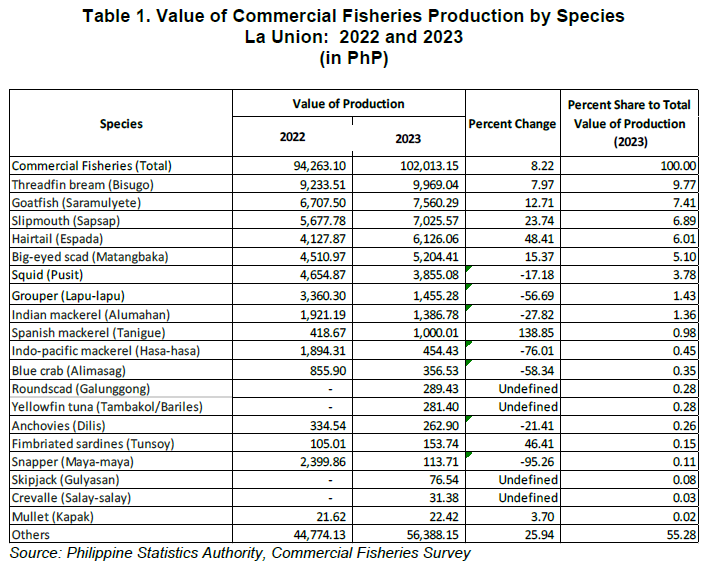 Table 1. Value of Commercial Fisheries Production by Species La Union 2022 and 2023 (in PhP)