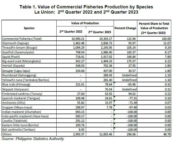 Table 1. Value of Commercial Fisheries Production by Species La Union 2nd Quarter 2022 and 2nd Quarter 2023
