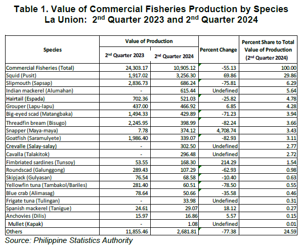 Table 1. Value of Commercial Fisheries Production by Species La Union 2nd Quarter 2023 and 2nd Quarter 2024