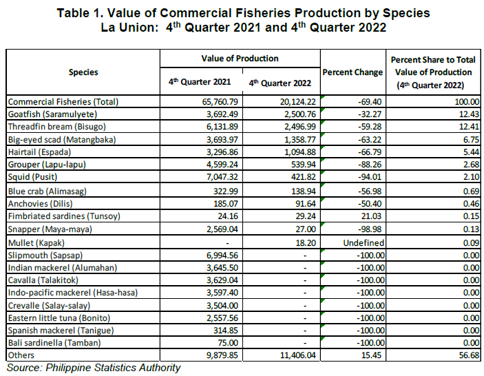 Table 1. Value of Commercial Fisheries Production by Species La Union 4th Quarter 2021 and 4th Quarter 2022