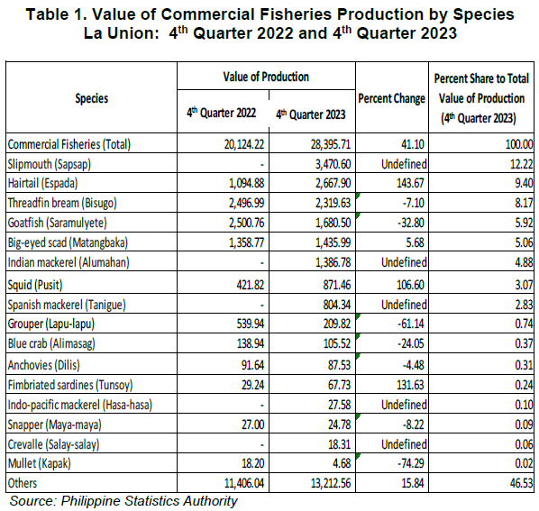 Table 1. Value of Commercial Fisheries Production by Species La Union 4th Quarter 2022 and 4th Quarter 2023