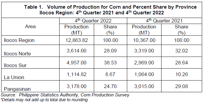 Table 1. Volume of Production for COrn and Percent Share by Province Ilocos Region 4th Quarter 2021 and 4th Quarter 2022