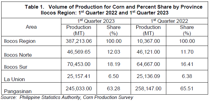 Table 1. Volume of Production for Corn and Percent Share by Province Ilocos Region 1st Quarter 2022 and 1st Quarter 2023