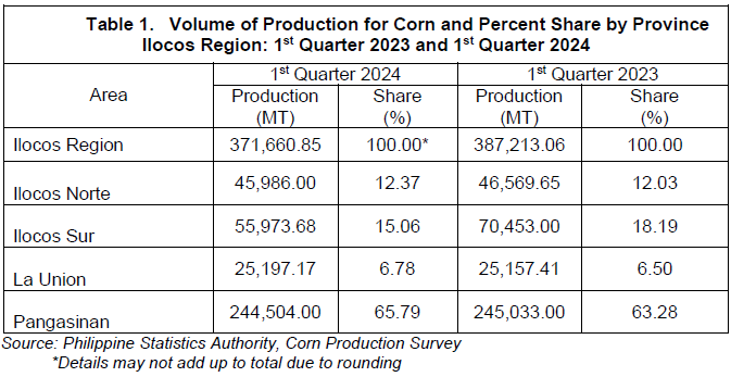 Table 1. Volume of Production for Corn and Percent Share by Province Ilocos Region 1st Quarter 2023 and 1st Quarter 2024