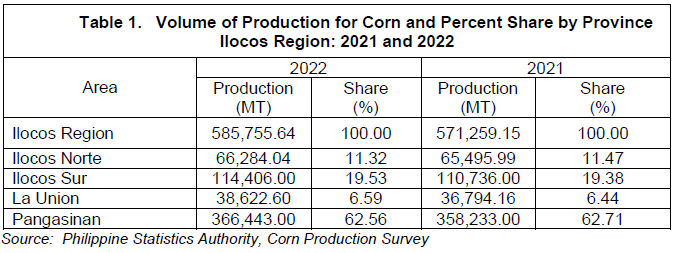 Table 1. Volume of Production for Corn and Percent Share by Province Ilocos Region 2021 and 2022