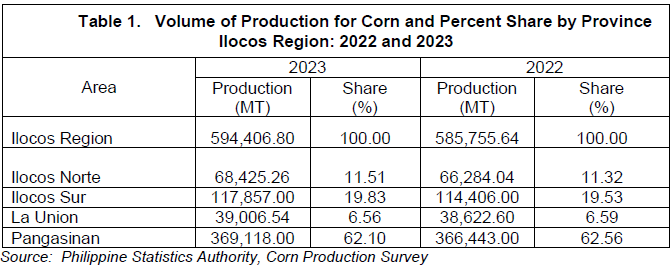 Table 1. Volume of Production for Corn and Percent Share by Province Ilocos Region 2022 and 2023