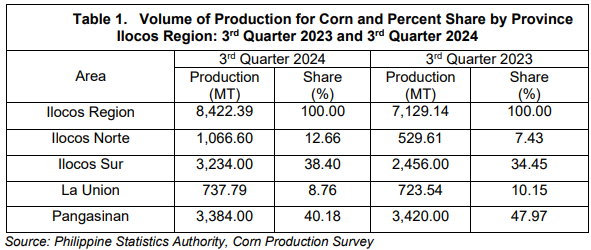 Table 1. Volume of Production for Corn and Percent Share by Province Ilocos Region 3rd Quarter 2023 and 3rd Quarter 2024