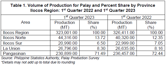 Table 1. Volume of Production for Palay and Percent Share by Province Ilocos Region 1st Quarter 2022 and 1st Quarter 2023
