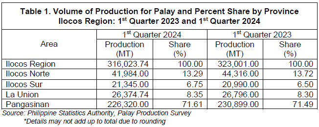 Table 1. Volume of Production for Palay and Percent Share by Province Ilocos Region 1st Quarter 2023 and 1st Quarter 2024