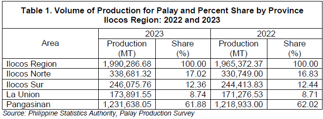 Table 1. Volume of Production for Palay and Percent Share by Province Ilocos Region 2022 and 2023