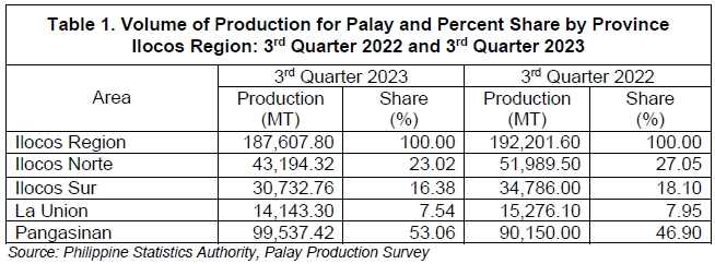Table 1. Volume of Production for Palay and Percent Share by Province Ilocos Region 3rd Quarter 2022 and 3rd Quarter 2023