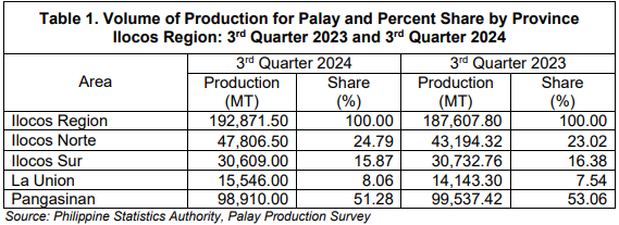 Table 1. Volume of Production for Palay and Percent Share by Province Ilocos Region 3rd Quarter 2023 and 3rd Quarter 2024