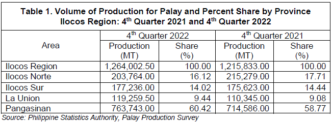 Table 1. Volume of Production for Palay and Percent Share by Province Ilocos Region 4th Quarter 2021 and 4th Quarter 2022