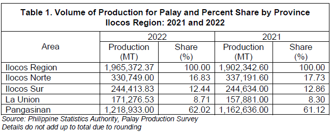 Table 1. Volume of Production for Palay and Percent Share by Province Ilocos region 2021 and 2022