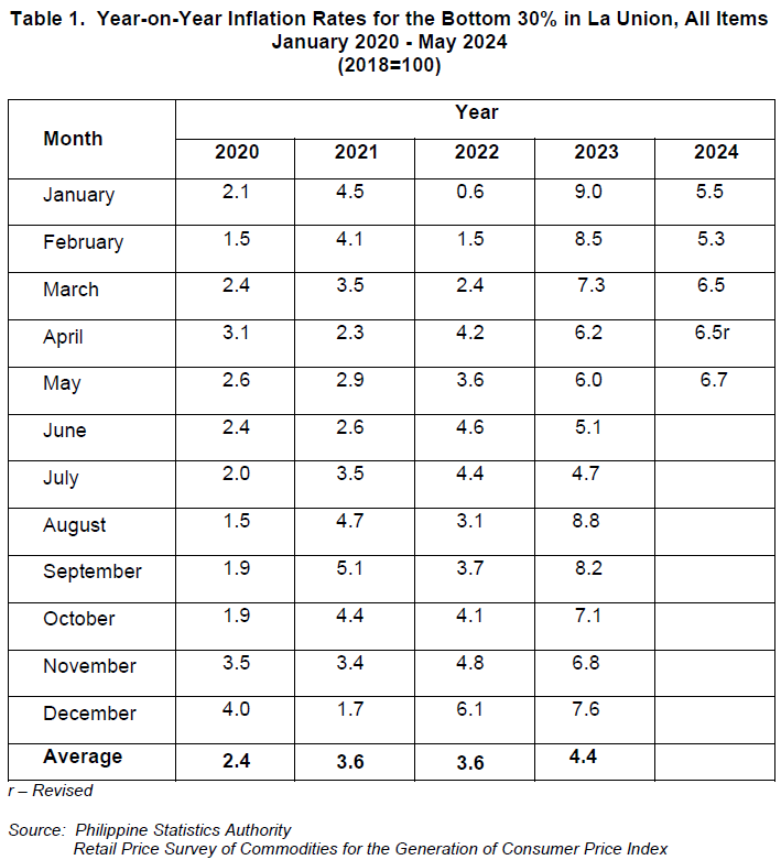 Table 1. Year-on-Year Inflation Rates for the Bottom 30% in La Union, All Items January 2020 - May 2024