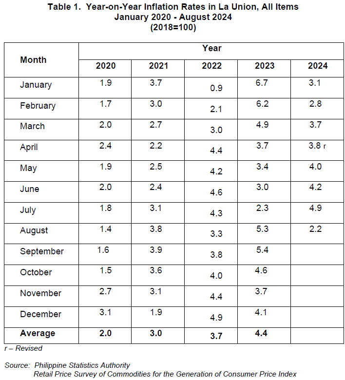 Table 1. Year-on-Year Inflation Rates in La Union, All Items January 2020 - August 2024 (2018=100)